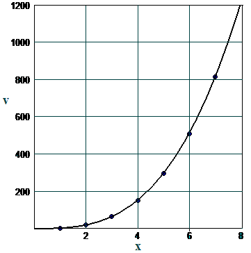 Dinosaur data and model function